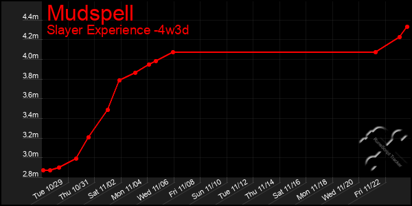 Last 31 Days Graph of Mudspell