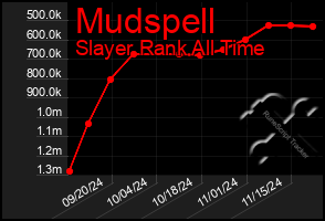 Total Graph of Mudspell