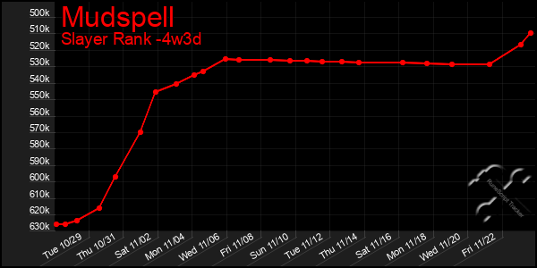 Last 31 Days Graph of Mudspell