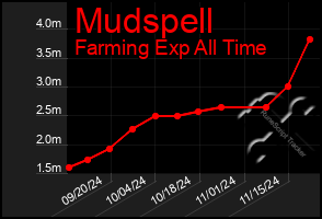 Total Graph of Mudspell