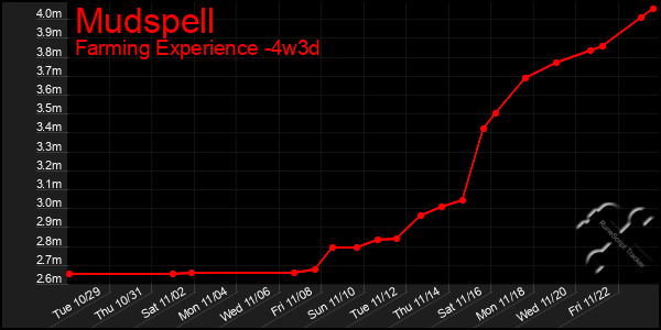 Last 31 Days Graph of Mudspell