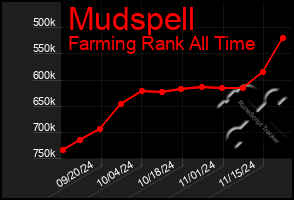 Total Graph of Mudspell