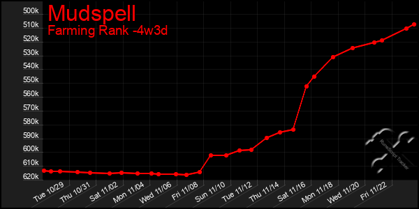 Last 31 Days Graph of Mudspell