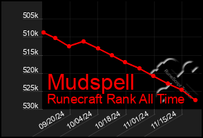 Total Graph of Mudspell