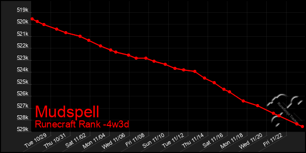 Last 31 Days Graph of Mudspell