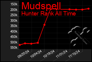 Total Graph of Mudspell