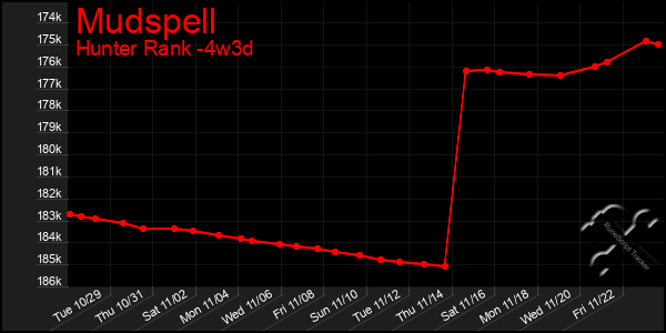 Last 31 Days Graph of Mudspell