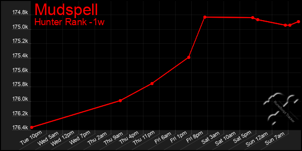 Last 7 Days Graph of Mudspell