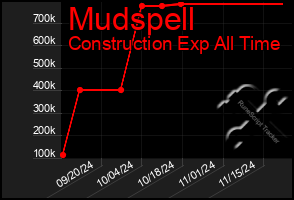 Total Graph of Mudspell