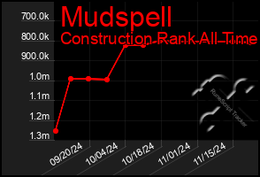 Total Graph of Mudspell