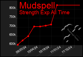 Total Graph of Mudspell