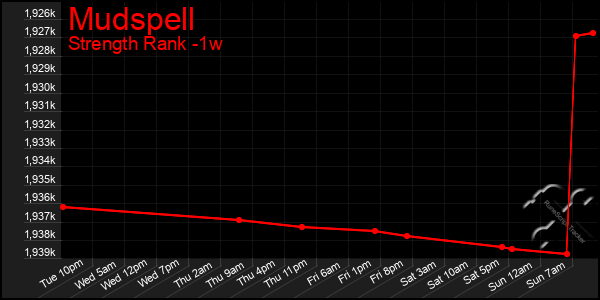 Last 7 Days Graph of Mudspell