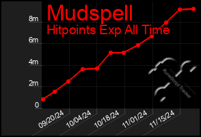 Total Graph of Mudspell