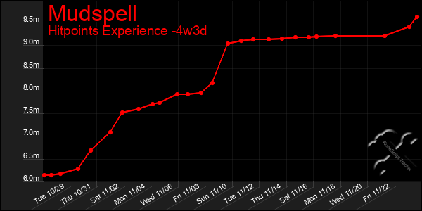 Last 31 Days Graph of Mudspell