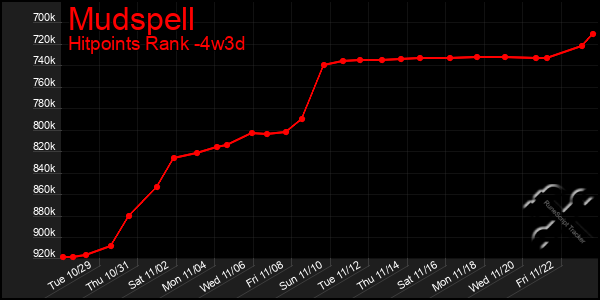 Last 31 Days Graph of Mudspell