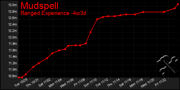 Last 31 Days Graph of Mudspell