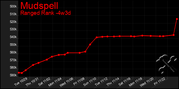 Last 31 Days Graph of Mudspell