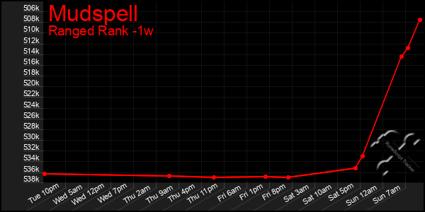 Last 7 Days Graph of Mudspell