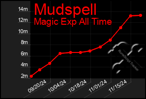 Total Graph of Mudspell