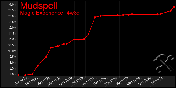 Last 31 Days Graph of Mudspell