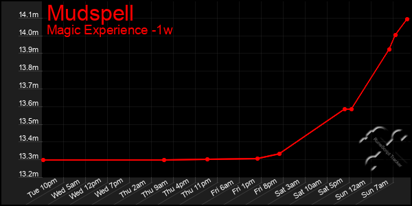 Last 7 Days Graph of Mudspell