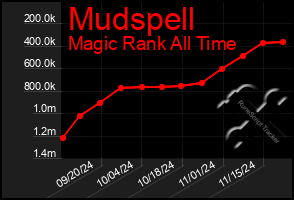 Total Graph of Mudspell