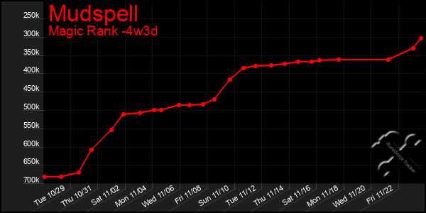 Last 31 Days Graph of Mudspell