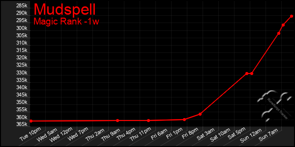 Last 7 Days Graph of Mudspell