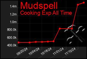 Total Graph of Mudspell