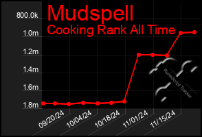 Total Graph of Mudspell