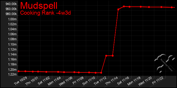 Last 31 Days Graph of Mudspell