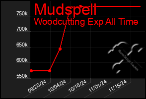 Total Graph of Mudspell