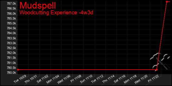 Last 31 Days Graph of Mudspell