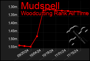 Total Graph of Mudspell