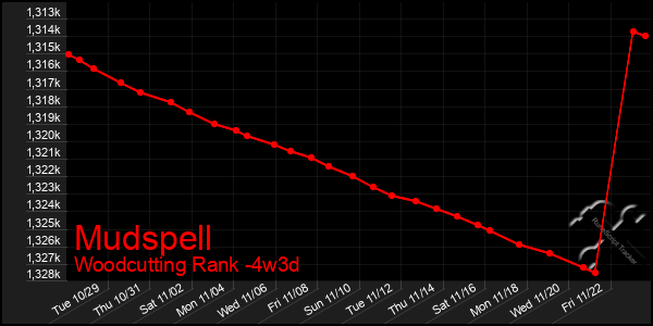 Last 31 Days Graph of Mudspell