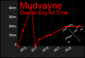 Total Graph of Mudvayne