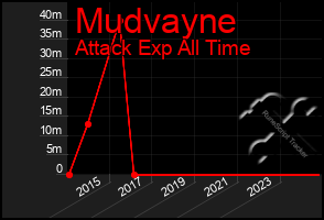 Total Graph of Mudvayne