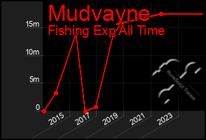 Total Graph of Mudvayne