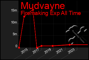 Total Graph of Mudvayne