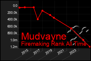 Total Graph of Mudvayne