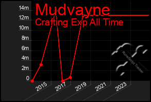 Total Graph of Mudvayne