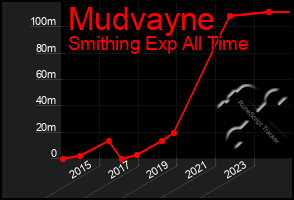 Total Graph of Mudvayne