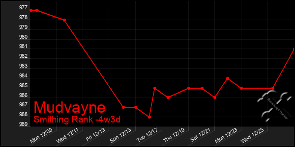 Last 31 Days Graph of Mudvayne