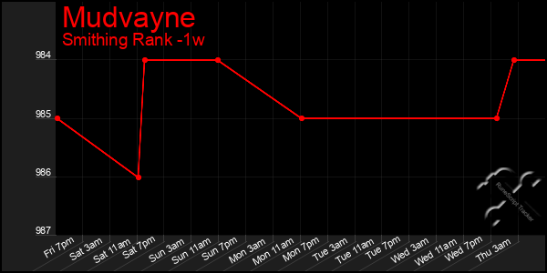 Last 7 Days Graph of Mudvayne