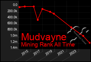 Total Graph of Mudvayne