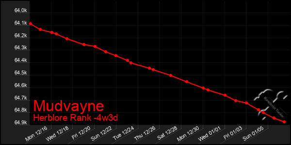 Last 31 Days Graph of Mudvayne