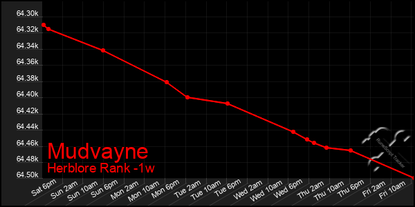 Last 7 Days Graph of Mudvayne