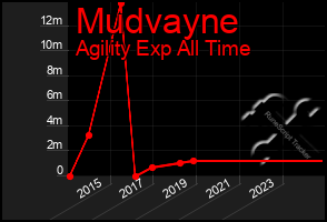 Total Graph of Mudvayne