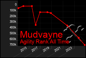 Total Graph of Mudvayne