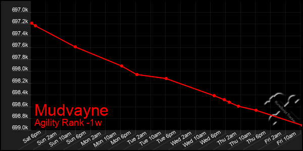 Last 7 Days Graph of Mudvayne